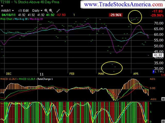 Stock Trading Techniques
