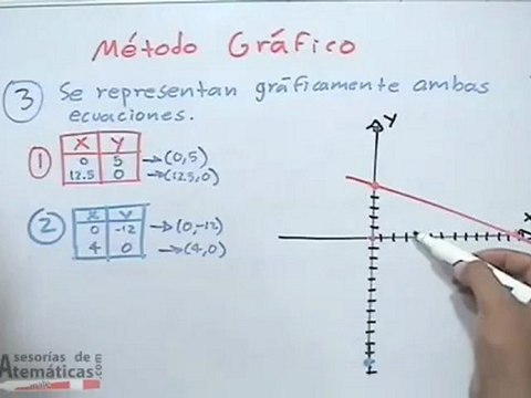 Ecuaciones simultáneas lineales 2x2: método gráfico