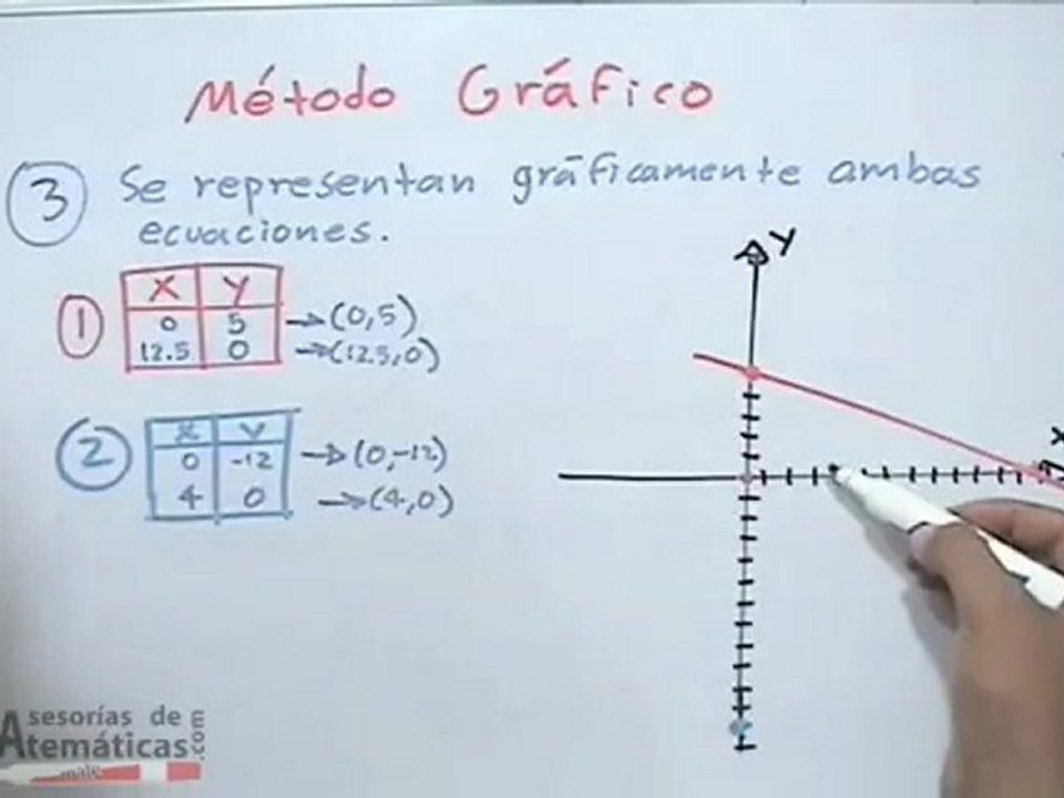 Ecuaciones simultáneas lineales 2x2: método gráfico
