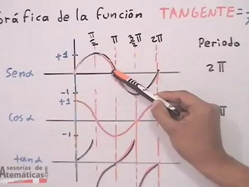 Gráfica de funciones trigonométricas (parte # 5)