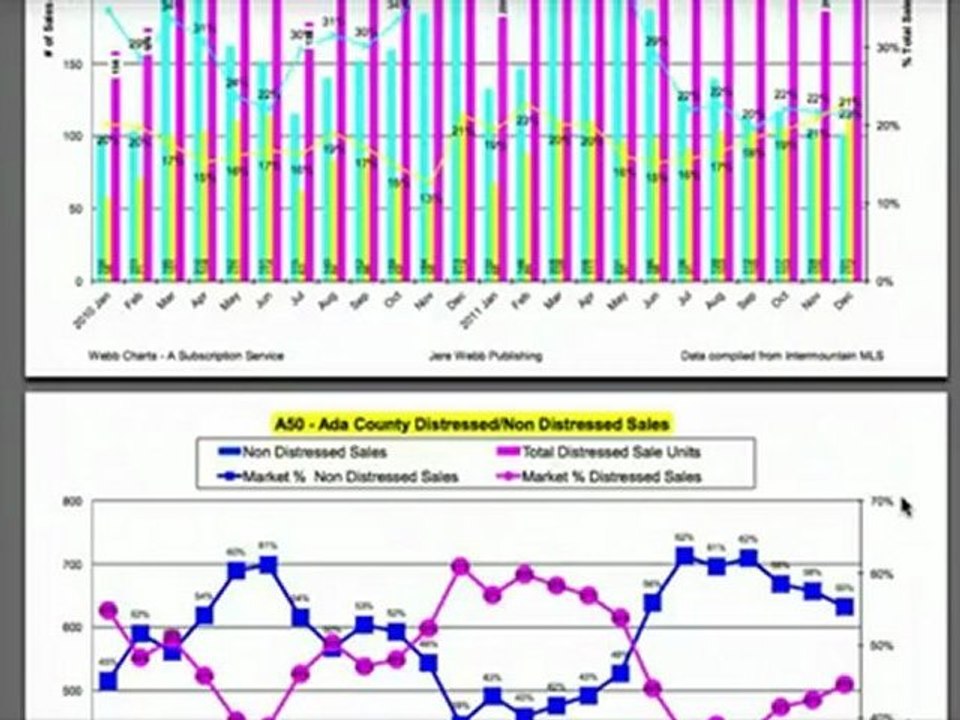 Real Estate Boise Foreclosures - Market Update 2012