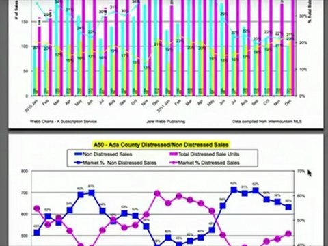 Real Estate Boise Foreclosures - Market Update 2012