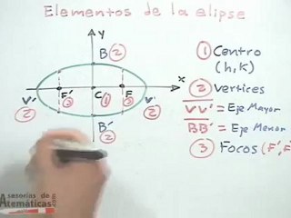 Concepto y elementos de la elipse