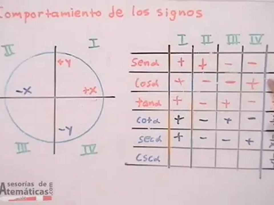 Círculo unitario (5. Signos de las funciones)