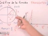 Gráfica de funciones trigonométricas # 4 (Tangente)