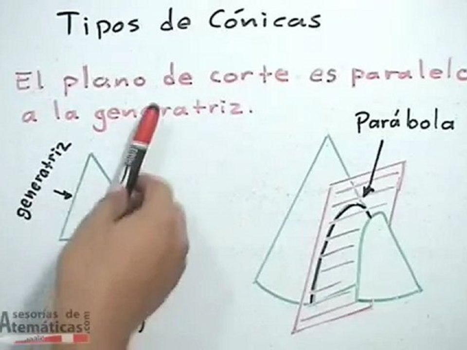Tipos de cónicas