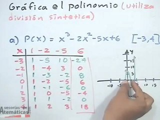 Gráfica un polinomio cúbico utilizando división sintetica (ejercicio)