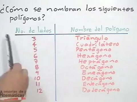Nombrar polígonos según la cantidad de sus lados