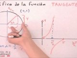 Gráfica de funciones trigonométricas # 4 (Tangente) - HD