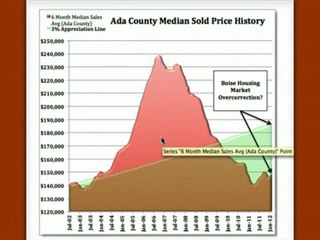 Boise Land - Homes Have Over-Corrected