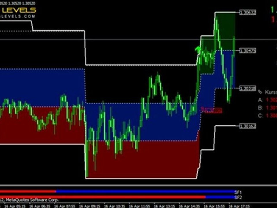 Fx-Preis-Levels - Manual Forex Trading System