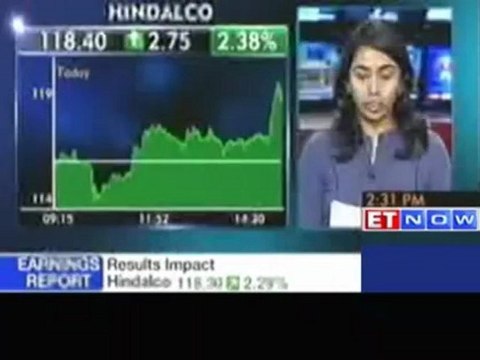 Hindalco Q4 net profit down 6.7% at Rs 640 cr