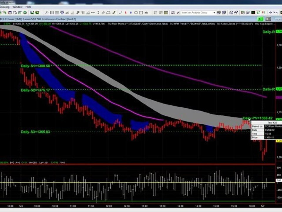 Todd Mitchell Shows Actual Forex Market Trade Set-up Video