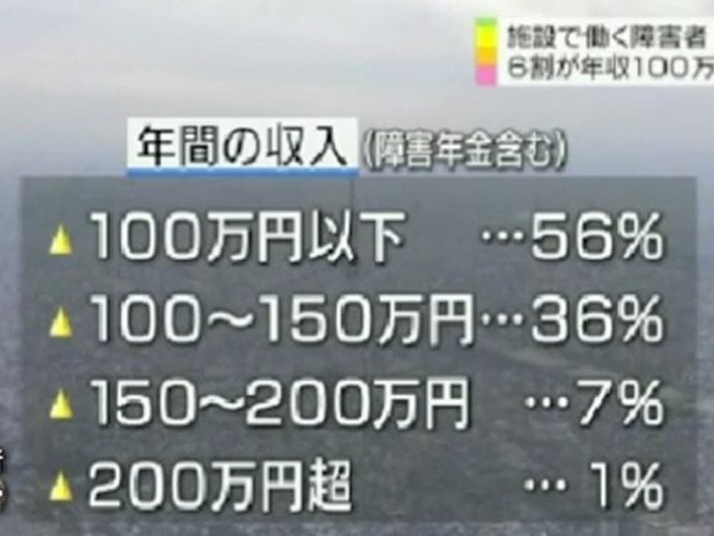 障害者の６割 年収１００万円以下 2012年4月 動画 Dailymotion