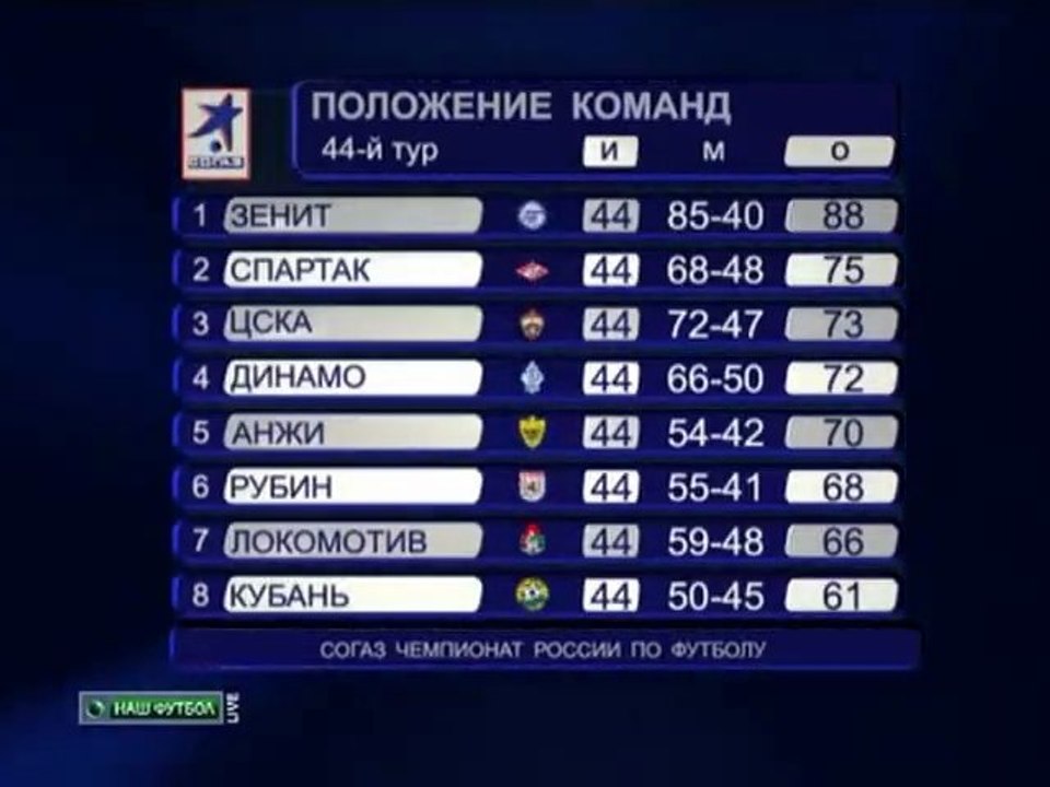 Спартак завоевал серебро