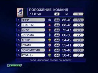 Спартак завоевал серебро