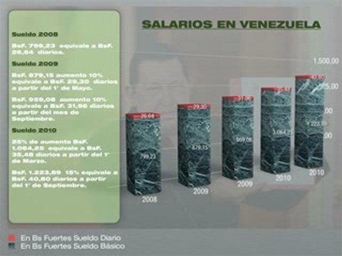 (VÍDEO) Conozca cómo se han incrementado los sueldos en Venezuela durante la Revolución Bolivariana