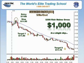 Online Stock Day Trading Profit $1000 - 60 MIN Pristine Sell Setup Strategy
