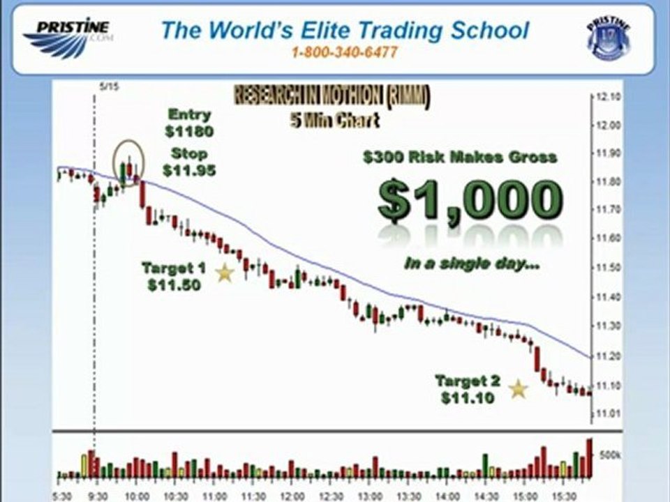 Online Stock Day Trading Profit $1000 - 60 MIN Pristine Sell Setup Strategy