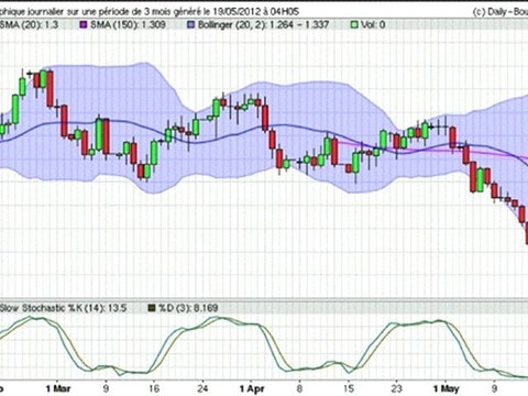 Formation bourse La semaine boursière du 21/05 au 25/05/2012