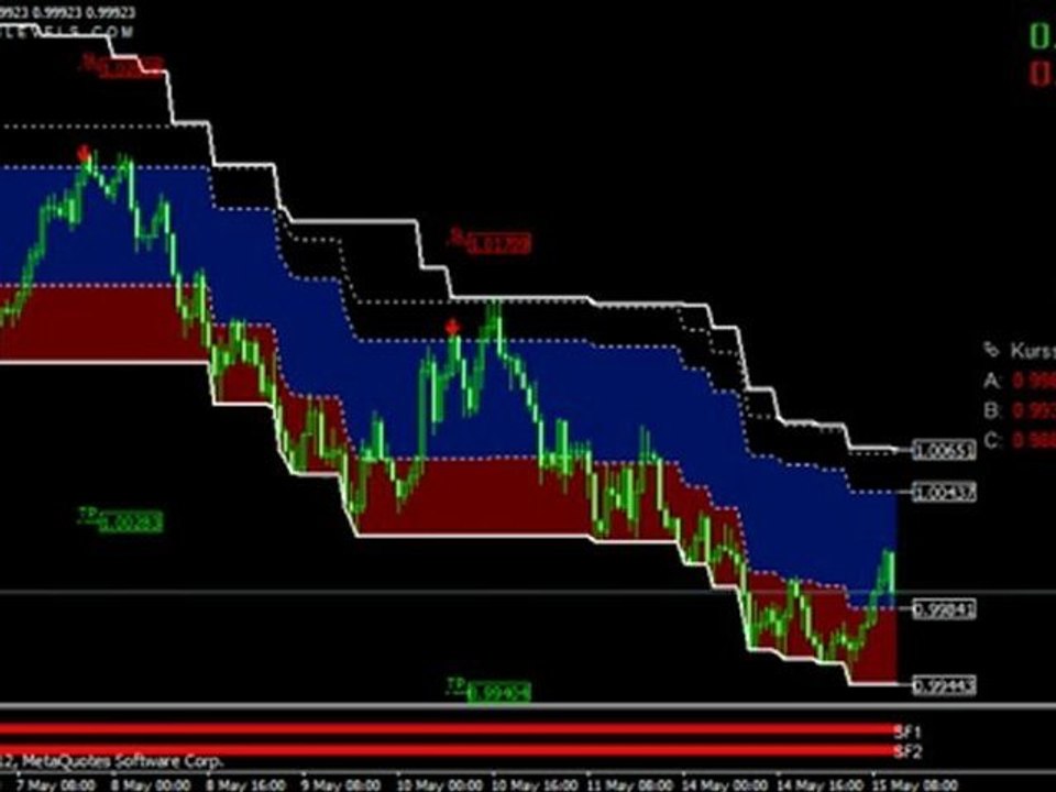 Devisen Trading Software FX Preis Levels V3