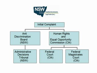 Disability Discrimination law in Employment and Education