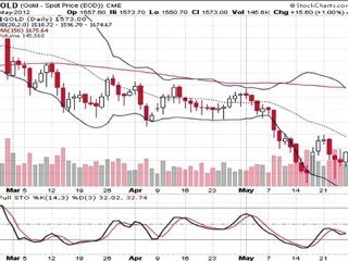 Formation bourse La semaine boursière du  28/05 au1/06/2012