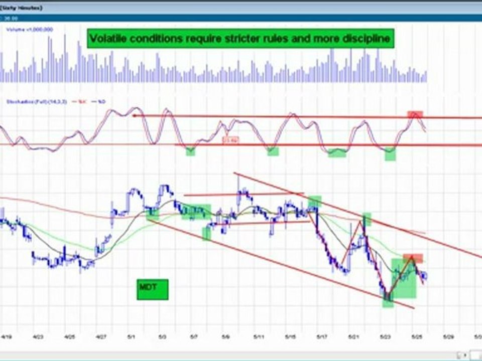 The most important rule in Trading High probability Set ups on the 60 minute chart