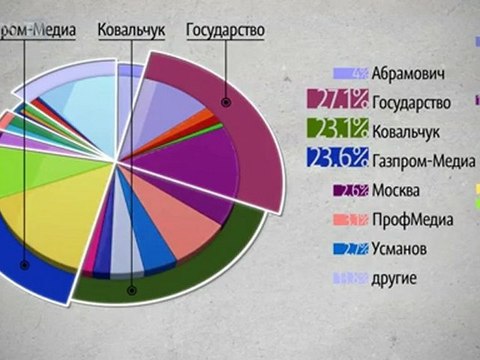 Мультфильм Forbes. Кому принадлежит телевидение в России.