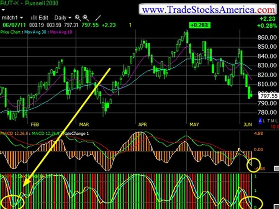 Take Advantage of the Volitile Stock Market