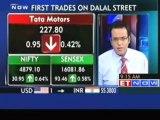 Markets open in green; Sensex 0.43% up