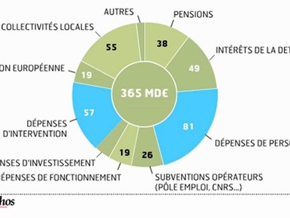 Budget de l'Etat : quelles dépenses faut-il diminuer?