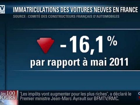 Chute des immatriculations de voitures neuves