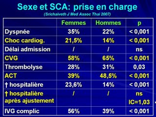 Particularités de la maladie coronarienne chez la femme.