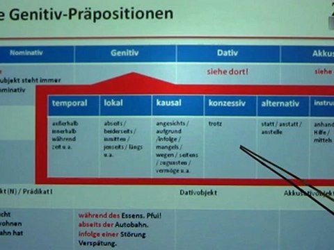 A2 Grammatik A2 Genitiv-Präpositionen