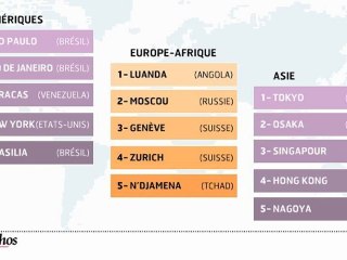Infographie : Le coût de la vie dans les villes du monde