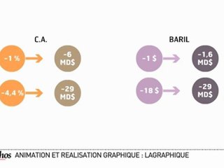 Infographie : Les compagnies européennes dans l'oeil du cyclone