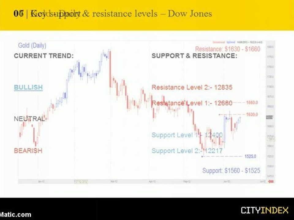 June 15th Technical Analysis: Week End Report