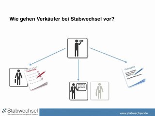 Unternehmensnachfolge gesucht - stabwechsel.de - Unternehmensbörse