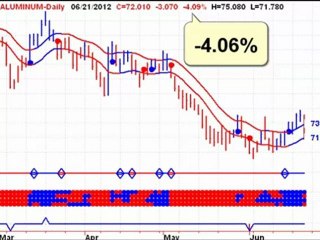 Stock Market Technical Analysis Newsletter 20120622