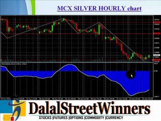 mcx silver future weekly predictions for 25 to 30 jun 2012
