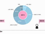 Infographie : Soldes, qui dépense combien ?
