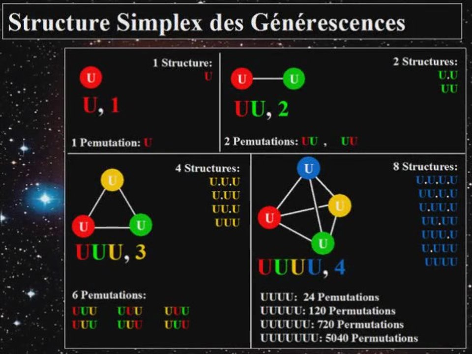 Univers TOTAL, le Nouveau Paradigme, Vérité 2: La Générescence