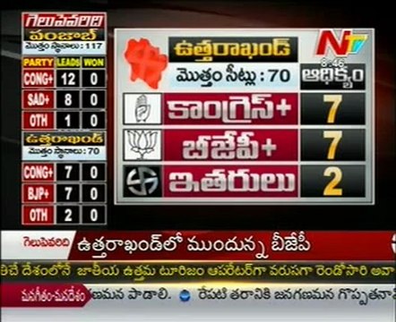 UP Assembly Election Results Live - SP ahead, BJP 2nd