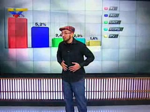 (VÍDEO) Cayendo y Corriendo (2/2): Comparando ruedas de prensa de Candidatos / Empates Técnicos / Boletín Secreto MUD 09.07.2012
