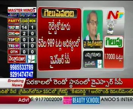 AP By Poll Results Updates - YSRCP 14, Congress 2, TRS 1