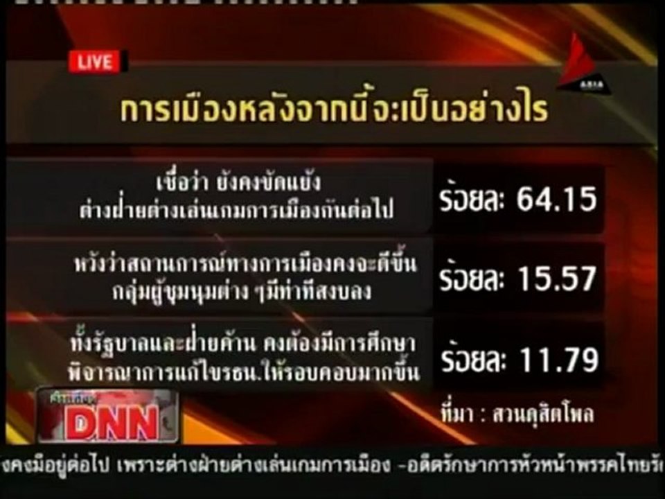 15 7 55 ข่าวเที่ยงDNN ประชาชนส่วนใหญ่โล่งอก หลังคำตัดสินศาล รธน