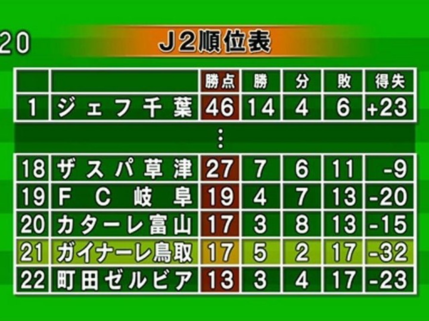 ガイナーレ鳥取 東京ヴェルディと対戦 動画 Dailymotion