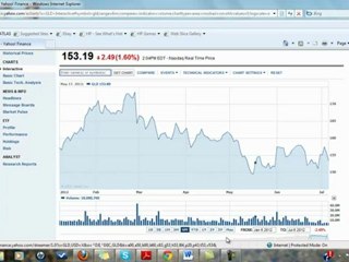 GLD Chart | Gold Chart