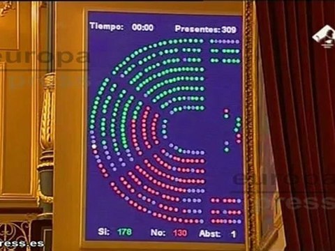 Gobierno convalida los recortes gracias a su mayoría absoluta